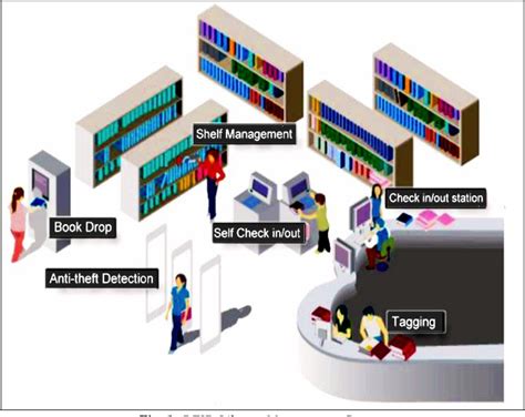 security system using rfid ppt|rfid in library management system.